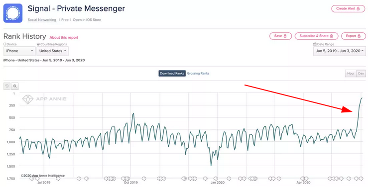 signal messenger steigt im ranking