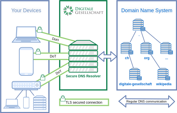 sicherer dns-resolver