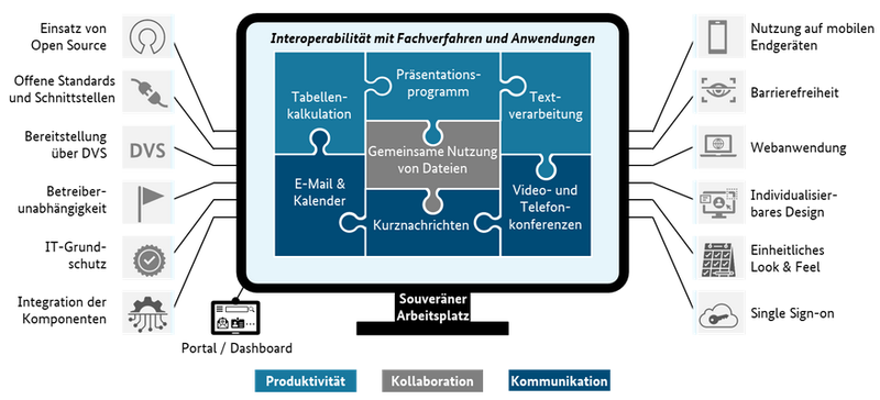 startschuss für den souveränen verwaltungsarbeitsplatz