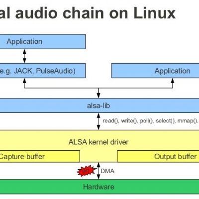 pipewire - neuer audioserver