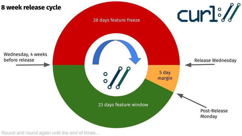 der curl releasezyklus