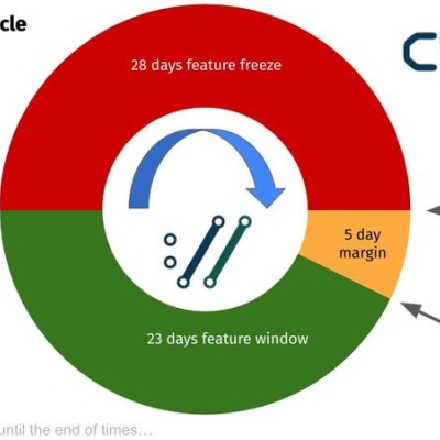 der curl releasezyklus