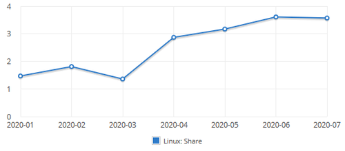 linux aufstieg stagniert