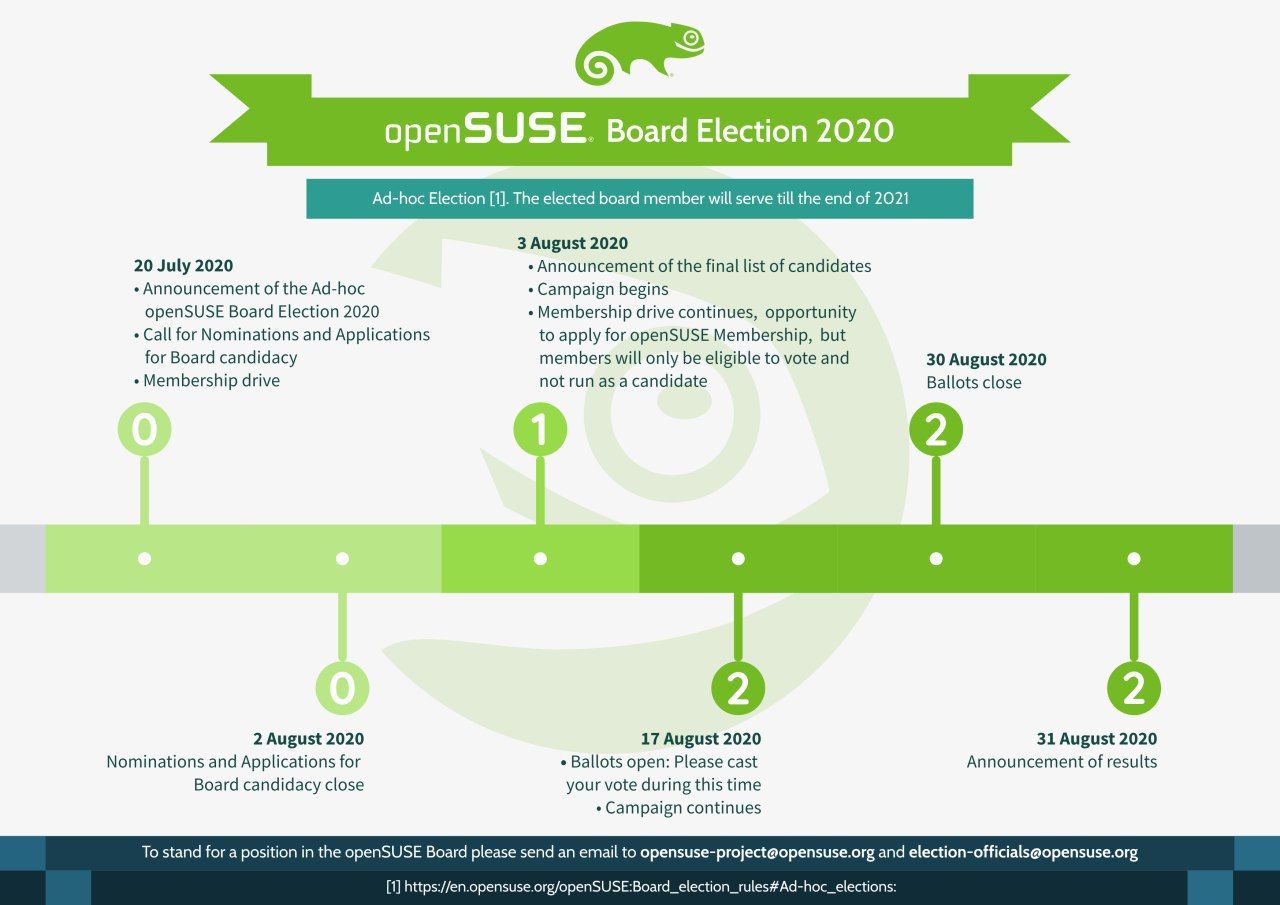 ad-hoc wahl für das opensuse board