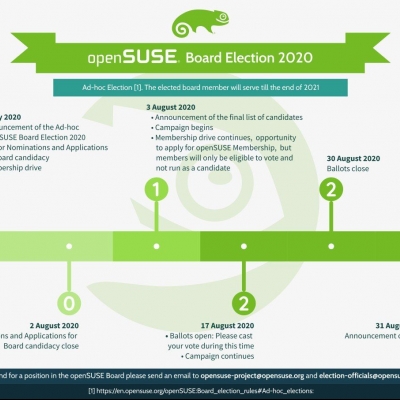 ad-hoc wahl für das opensuse board