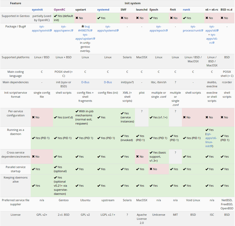 init freedom: auch systemd ist nicht alternativlos
