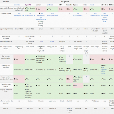 init freedom: auch systemd ist nicht alternativlos