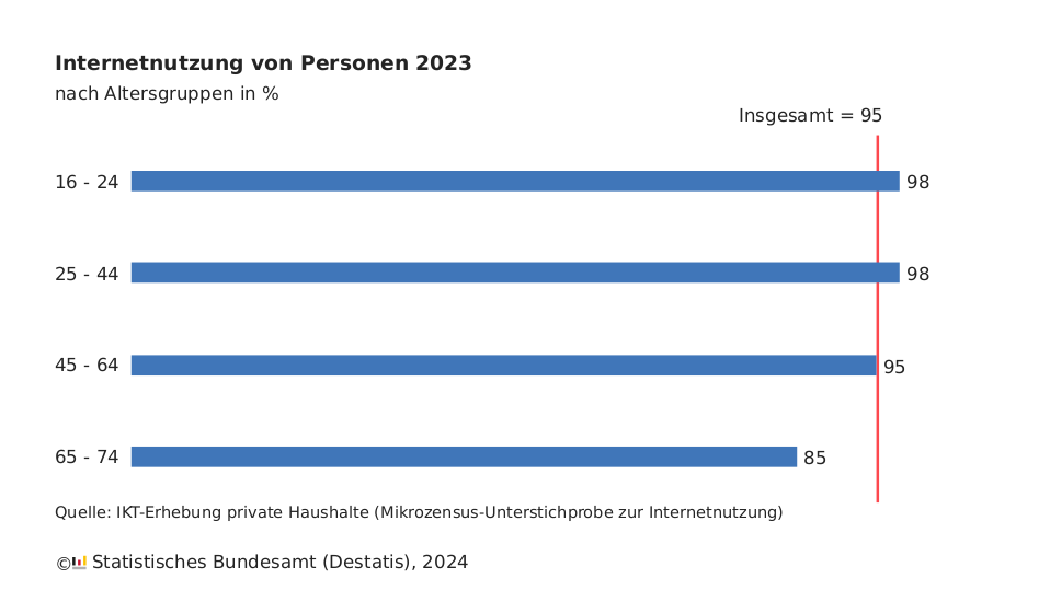 zum wochenende: wie viele leute nutzen das internet?