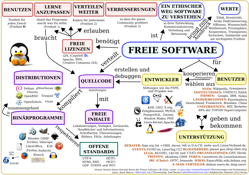 verliert die free-software-community ihre werte?