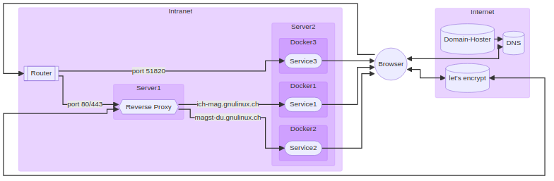 take back control: eigener server zuhause