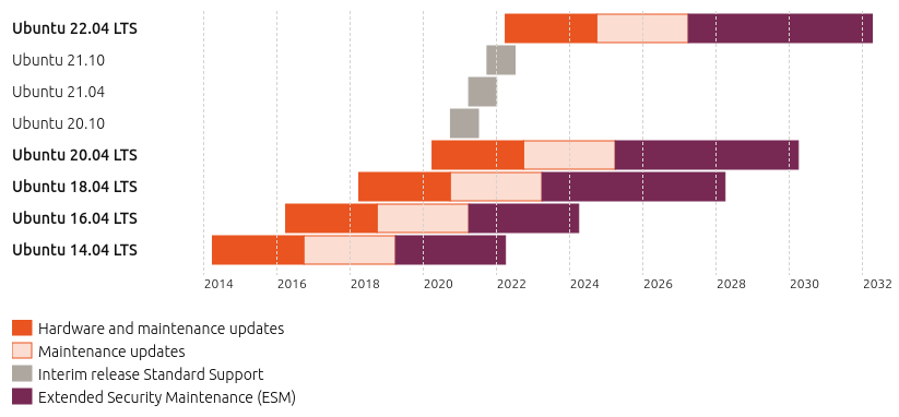 ubuntu 21.10 erscheint in 3 monaten