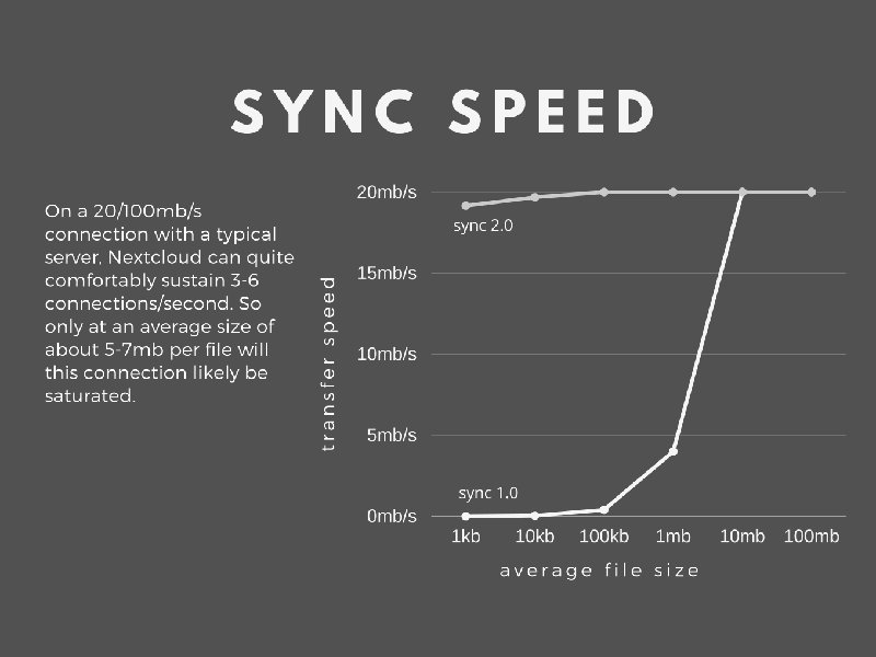 nextcloud sync 2.0 für 10x schnelleres synchronisieren