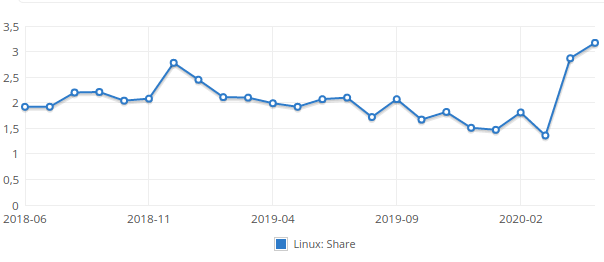 linux marktanteil steigt