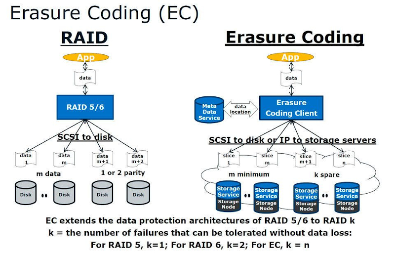 bcachefs kann nun erasure coding