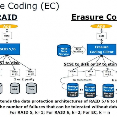 bcachefs kann nun erasure coding