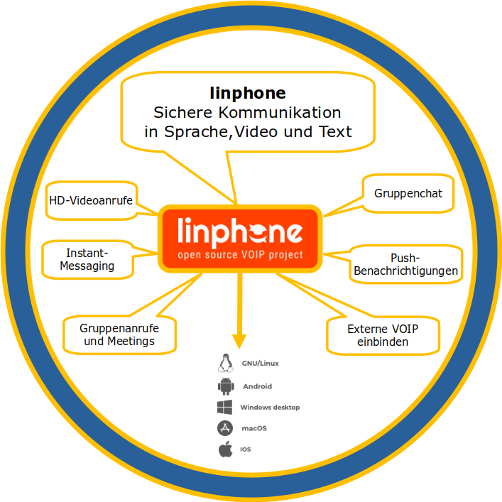 linphone, sichere kommunikation in sprache, video und text