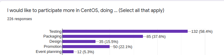 ergebnisse der centos benutzerbefragung veröffentlicht