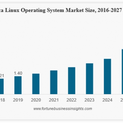 linux markt wächst um 19% bis 2027