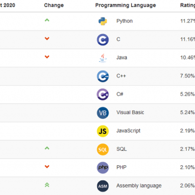 python ist populärste programmiersprache